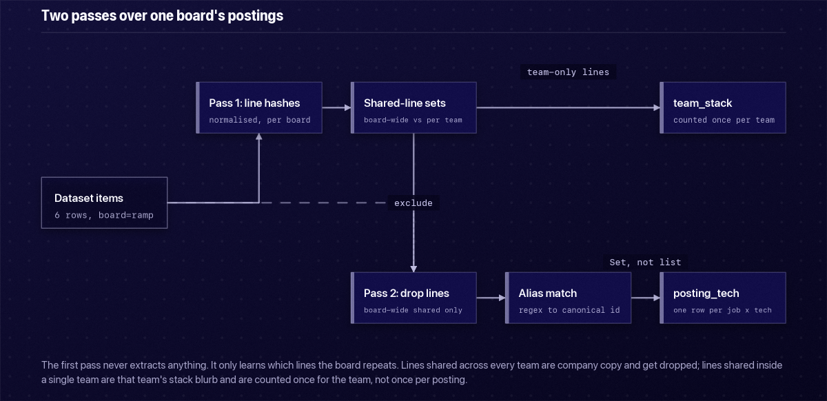 Two passes over one board's postings
